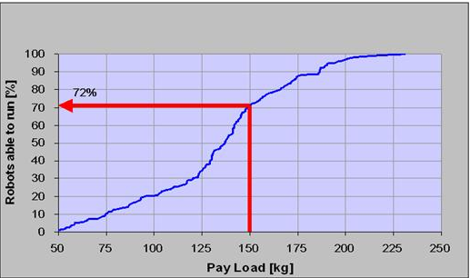 機器人承重 機器人承重