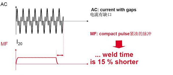 中頻直流點焊機對比交流點焊機 中頻直流點焊機對比交流點焊機