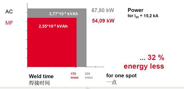中頻直流點焊機對比交流點焊機2 中頻直流點焊機對比交流點焊機2