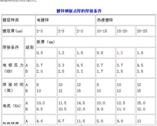 鍍鋅鋼板點焊的焊接條件 鍍鋅鋼板點焊的焊接條件